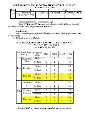 Đề và biểu điểm cuối kỳ 1 môn Tiếng Việt Lớp 1 (Cánh diều) - Năm học 2020-2021